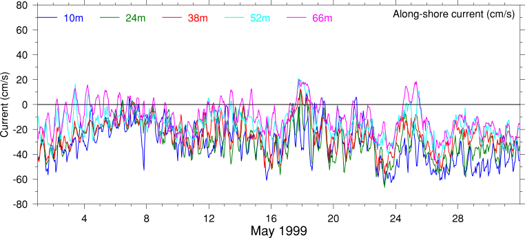 Alongshore Current, May 1999