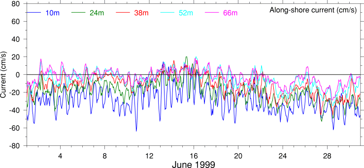 Alongshore Current, June 1999