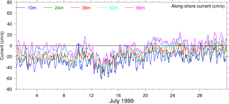Alongshore Current, July 1999