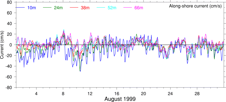 Alongshore Current, August 1999