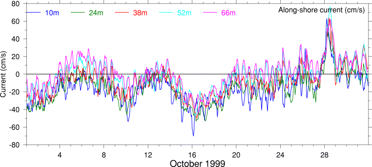 Alongshore Current, October 1999