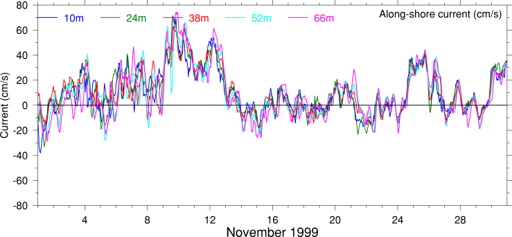 Alongshore Current, November 1999