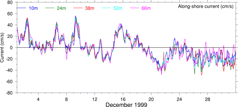Alongshore Current, December 1999