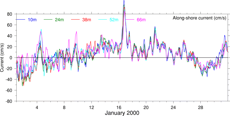 Alongshore Current, January 2000