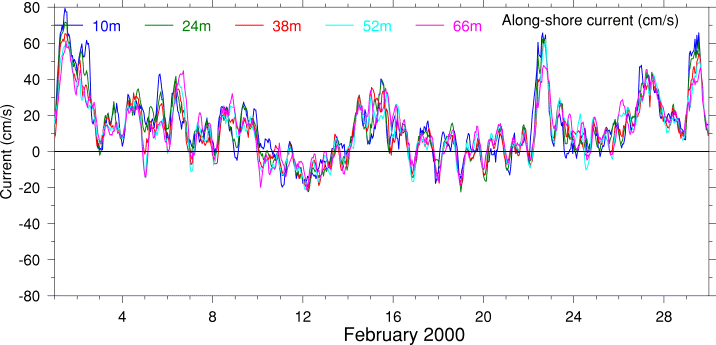 Alongshore Current, February 2000