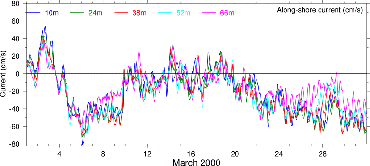 Alongshore Current, March 2000