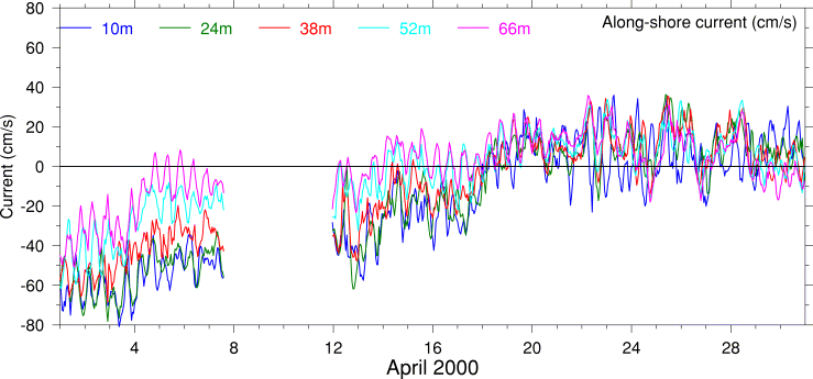 Alongshore Current, April 2000