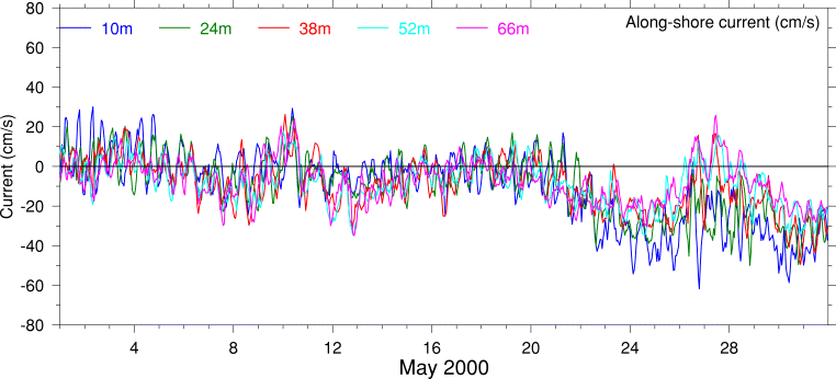 Alongshore Current, May 2000