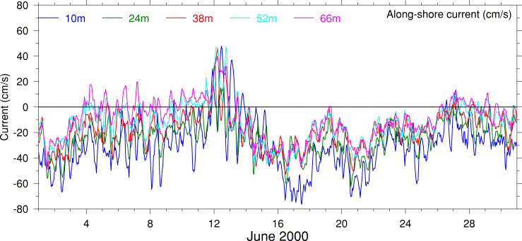 Alongshore Current, June 2000