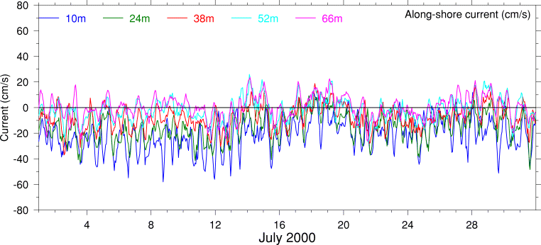 Alongshore Current, July 2000