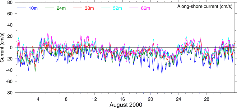 Alongshore Current, August 2000