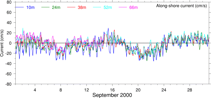 Alongshore Current, September 2000