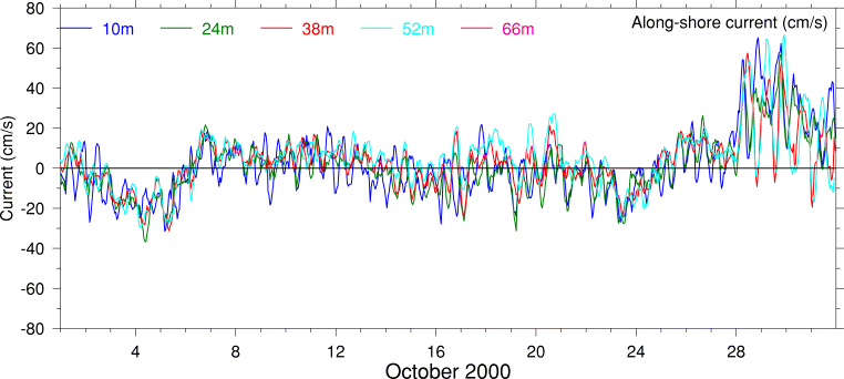 Alongshore Current, October 2000