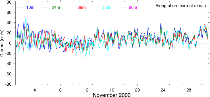 Alongshore Current, November 2000