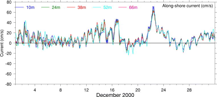 Alongshore Current, December 2000