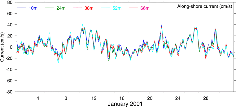 Alongshore Current, January 2001