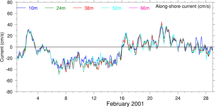 Alongshore Current, February 2001