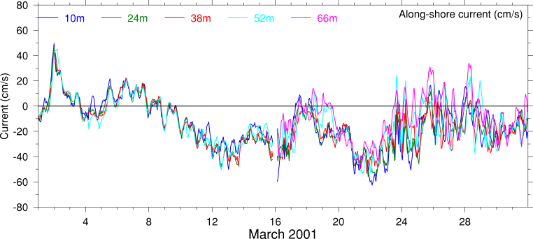 Alongshore Current, March 2001