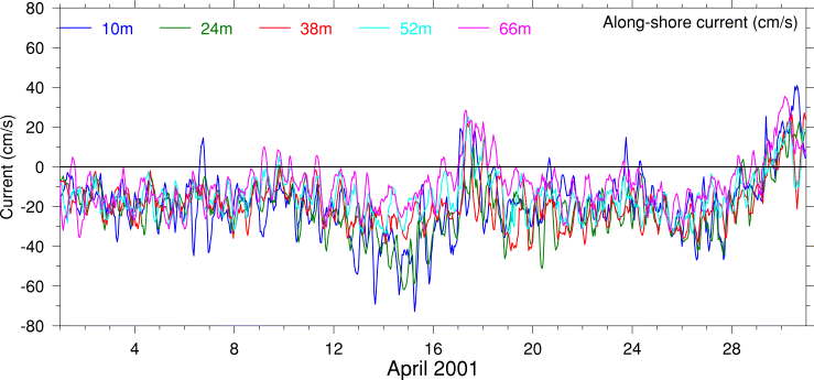 Alongshore Current, April 2001