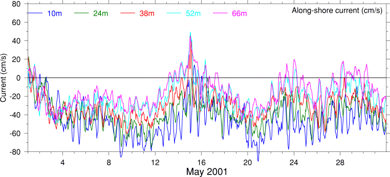 Alongshore Current, May 2001