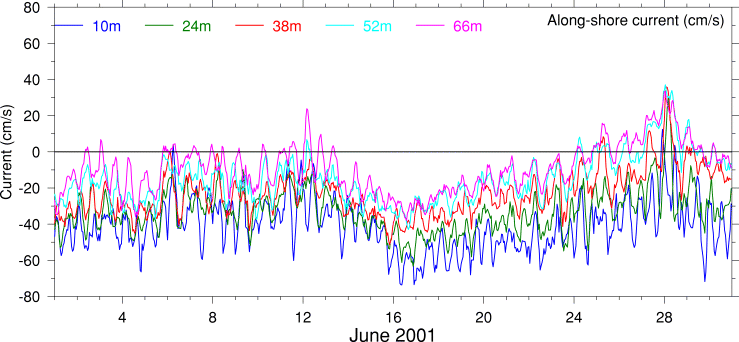 Alongshore Current, June 2001