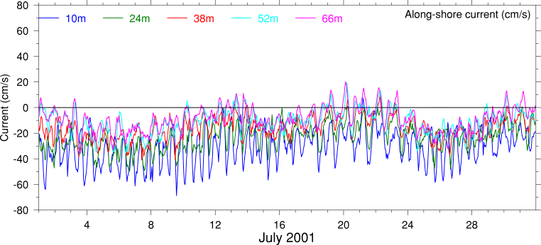 Alongshore Current, July 2001