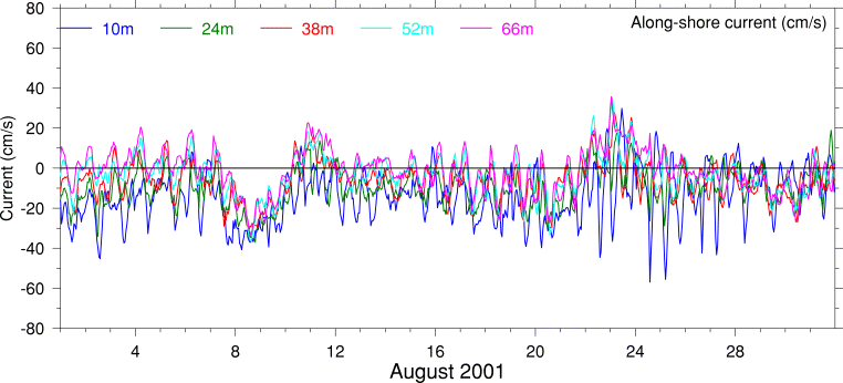 Alongshore Current, August 2001