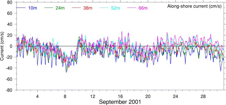Alongshore Current, September 2001