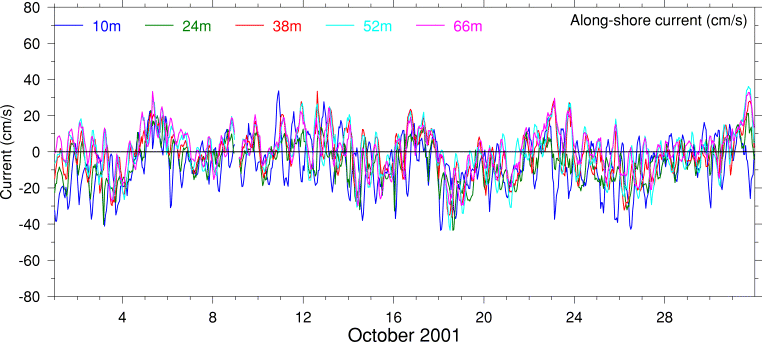 Alongshore Current, October 2001