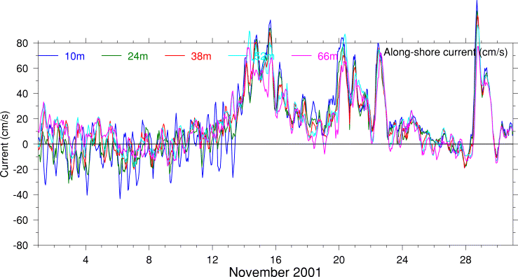 Alongshore Current, November 2001