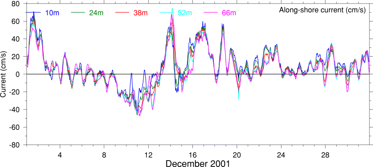 Alongshore Current, December 2001