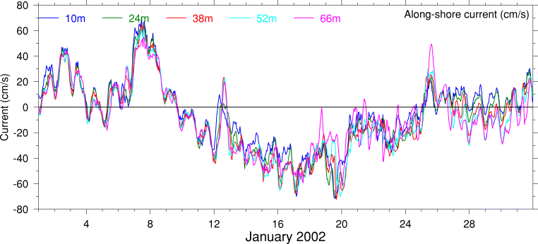 Alongshore Current, January 2002