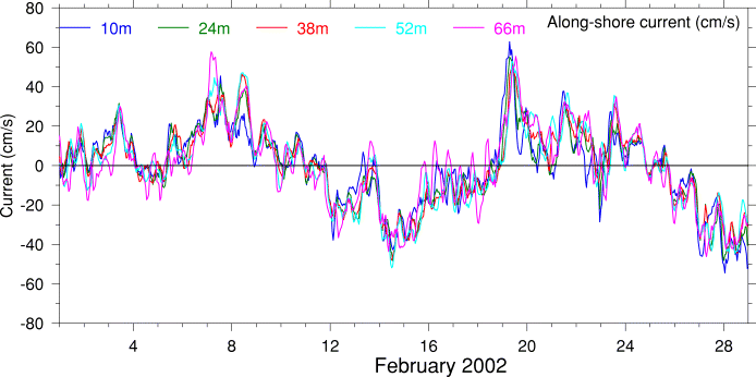 Alongshore Current, February 2002