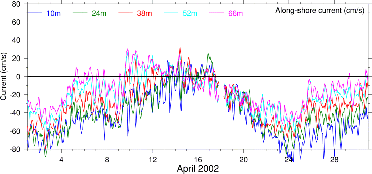 Alongshore Current, April 2002