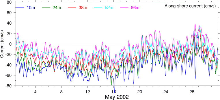 Alongshore Current, May 2002