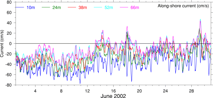 Alongshore Current, June 2002