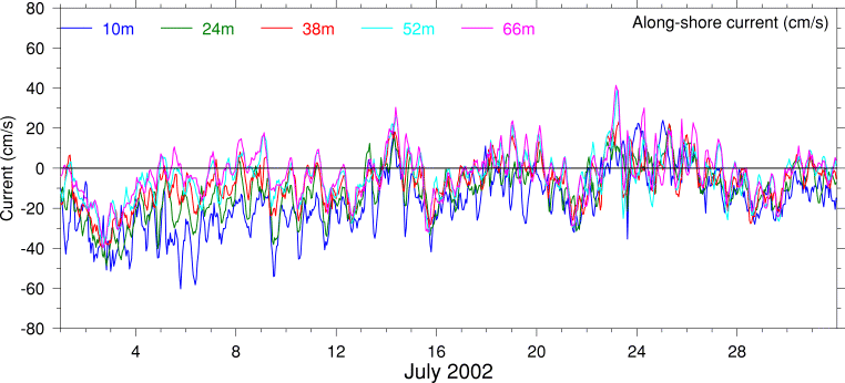 Alongshore Current, July 2002