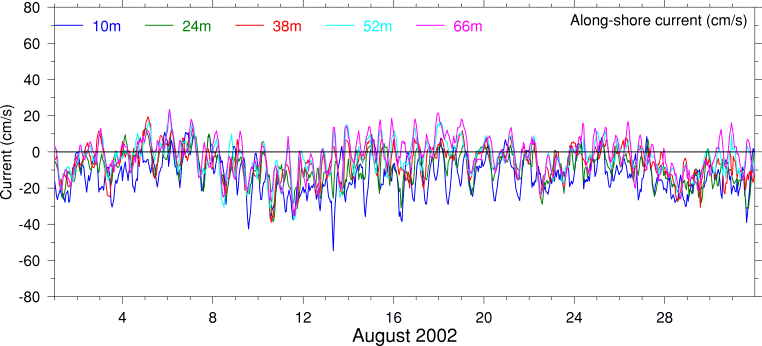 Alongshore Current, August 2002