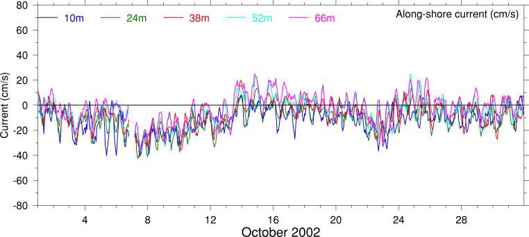Alongshore Current, October 2002