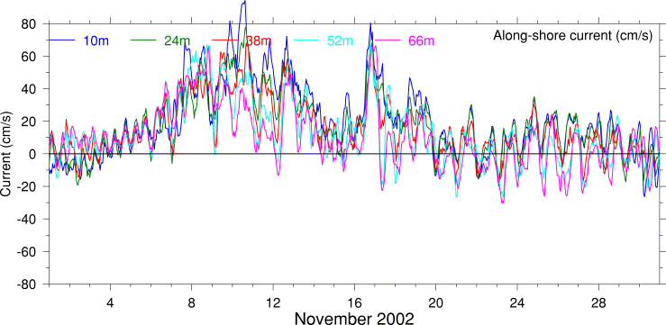 Alongshore Current, November 2002