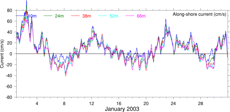Alongshore Current, January 2003