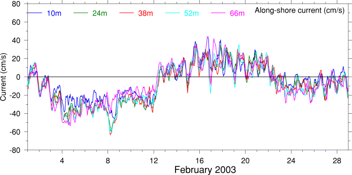 Alongshore Current, February 2003