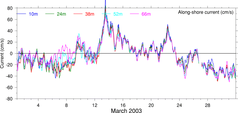 Alongshore Current, March 2003