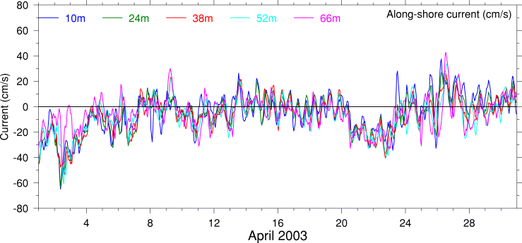 Alongshore Current, April 2003