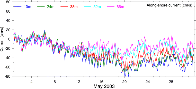 Alongshore Current, May 2003