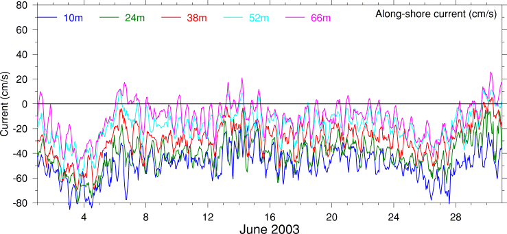 Alongshore Current, June 2003