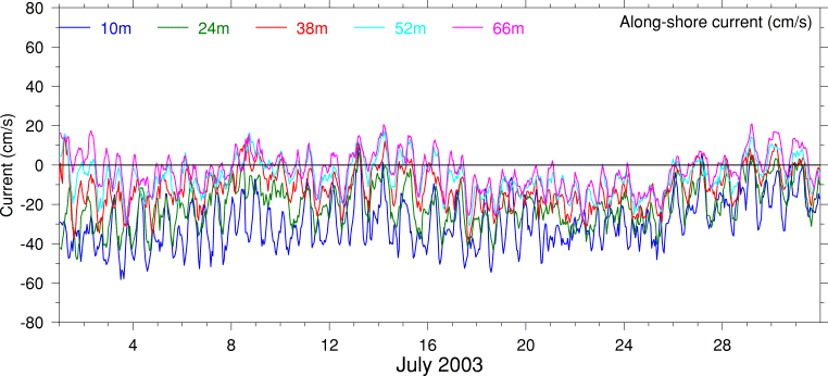 Alongshore Current, July 2003