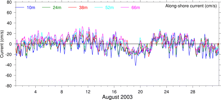 Alongshore Current, August 2003