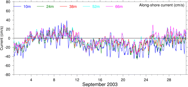 Alongshore Current, September 2003