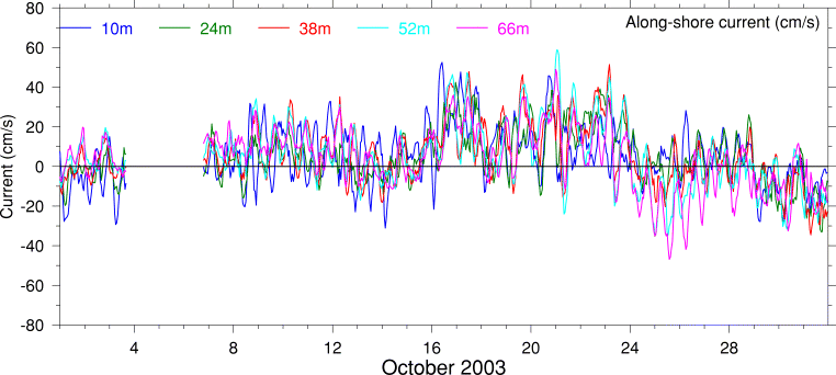 Alongshore Current, October 2003